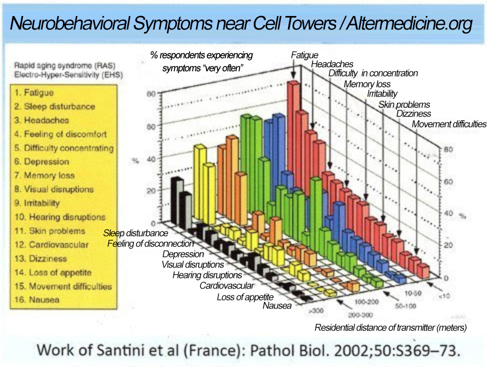 Neurobehavioral-Symptoms-near-Cell-Towers