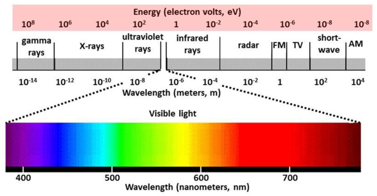 Electromagnetic Fields Spectrum